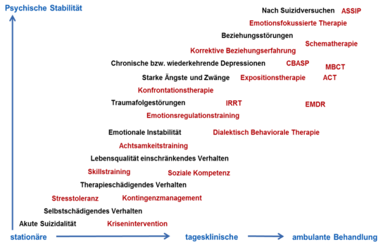 Behandlungsangebot Psychotherapie