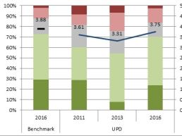 Zufriedene Zuweisende und Nachsorgende