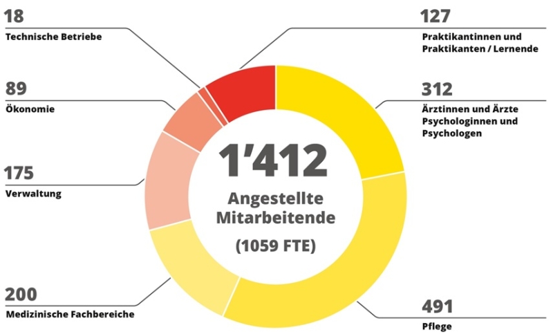Mitarbeitenden nach Berufsgruppen