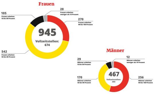 Mitarbeitende nach Beschäftigungsgrad