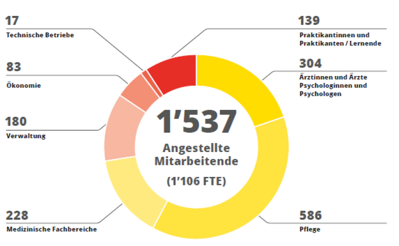 Mitarbeitenden nach Berufsgruppen