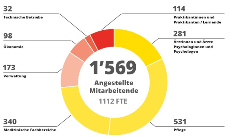 Mitarbeitende nach Berufsgruppen
