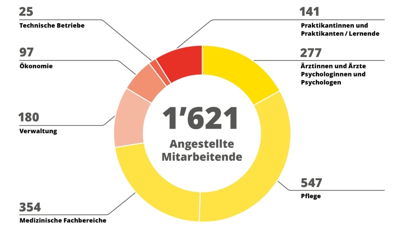 Mitarbeitende nach Berufsgruppen